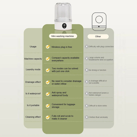 Mini Washing Machine Portable Washer Underwear Washer Rechargeable Automatic Laundry Cup Washing Machine Travel Home Dormitory